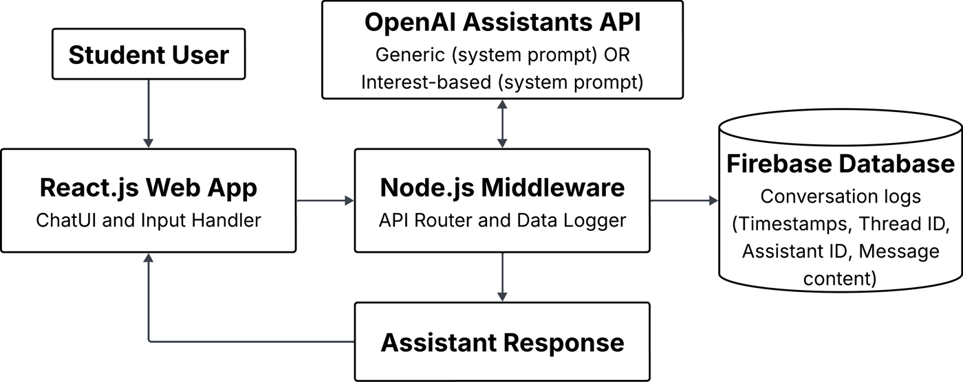 System architecture: React web app, Node middleware, OpenAI Assistants API with generic or interest-based system prompt, Firebase logging