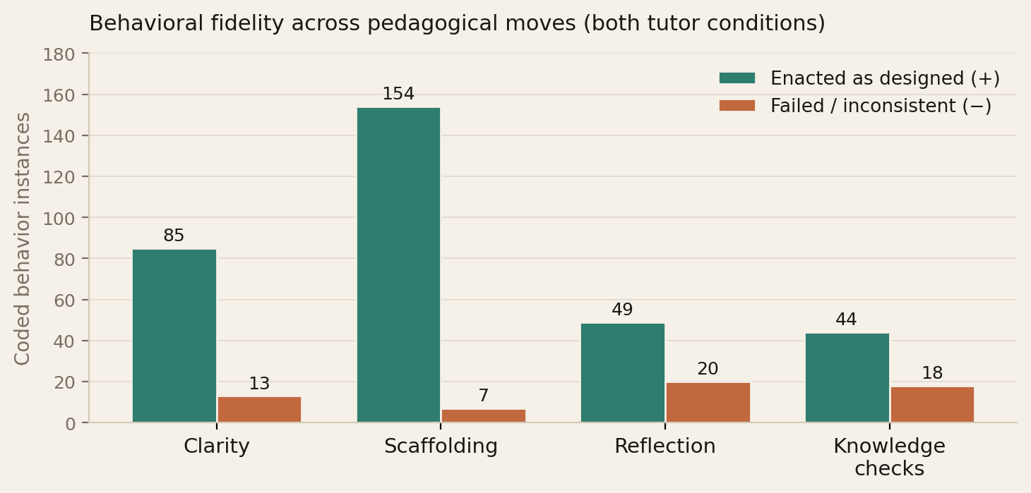 Bar chart of coded behavior instances showing high positive enactment for clarity and scaffolding, but more failures for reflection and knowledge checks