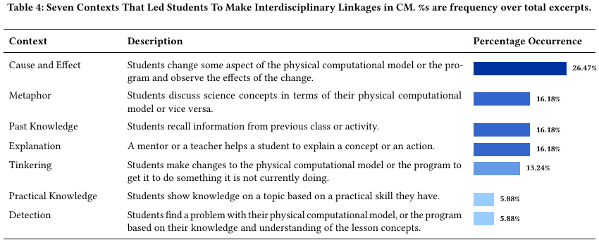 Table and bars of seven contexts that led students to make interdisciplinary linkages, led by Cause and Effect (26%)