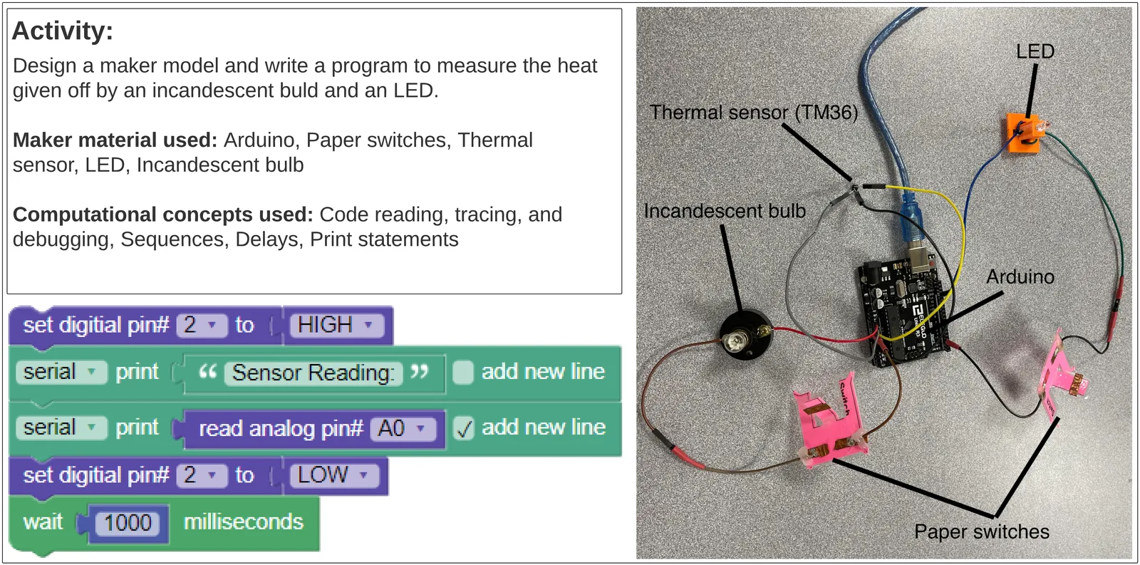 An "Electricity in Circuits" activity: description, block-based code, and a real Arduino maker kit with LED, thermal sensor, and paper switches