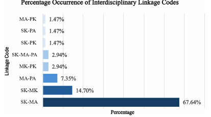Bar chart of interdisciplinary linkage code pairs, with Science Knowledge–Maker Application dominant at ~68%