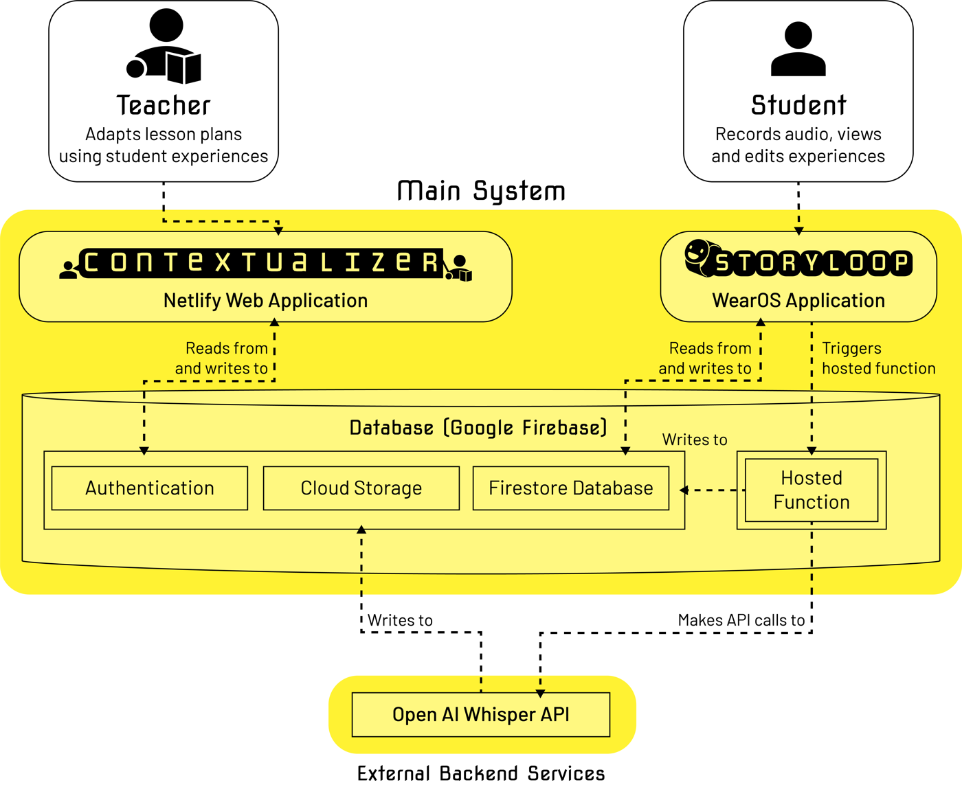 System architecture connecting Contextualizer web app, StoryLoop wearable app, Firebase, and Whisper transcription