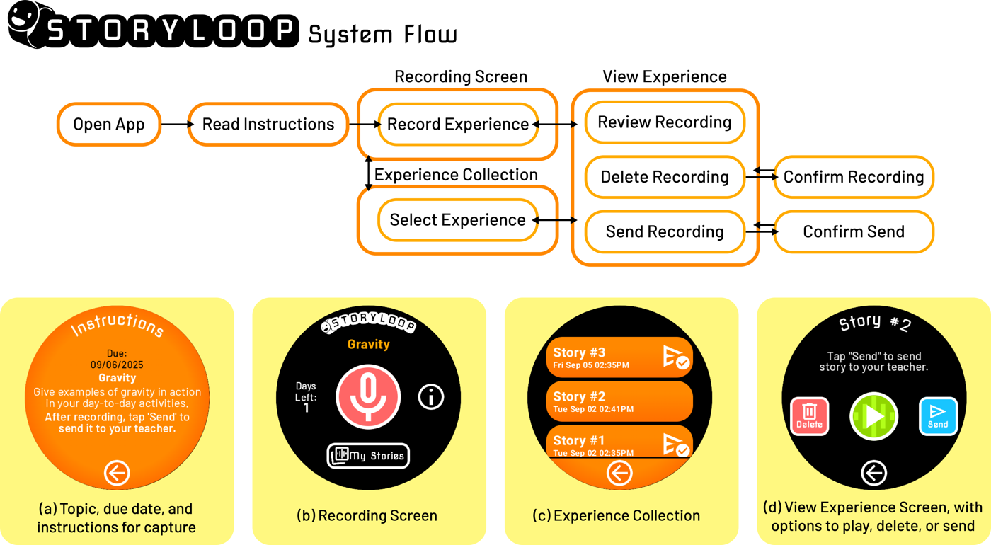 StoryLoop smartwatch app flow and screens for recording, reviewing, and sending experiences