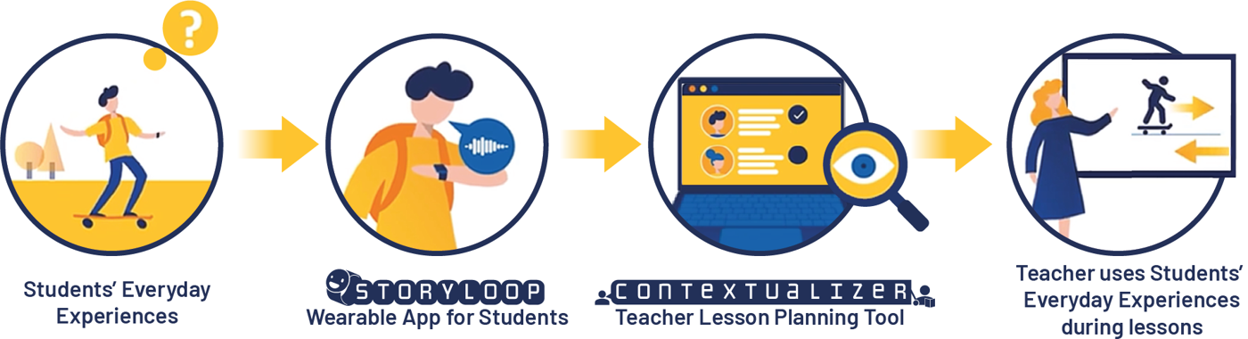 Vision diagram: students capture everyday experiences on a wearable, teacher integrates them into lessons
