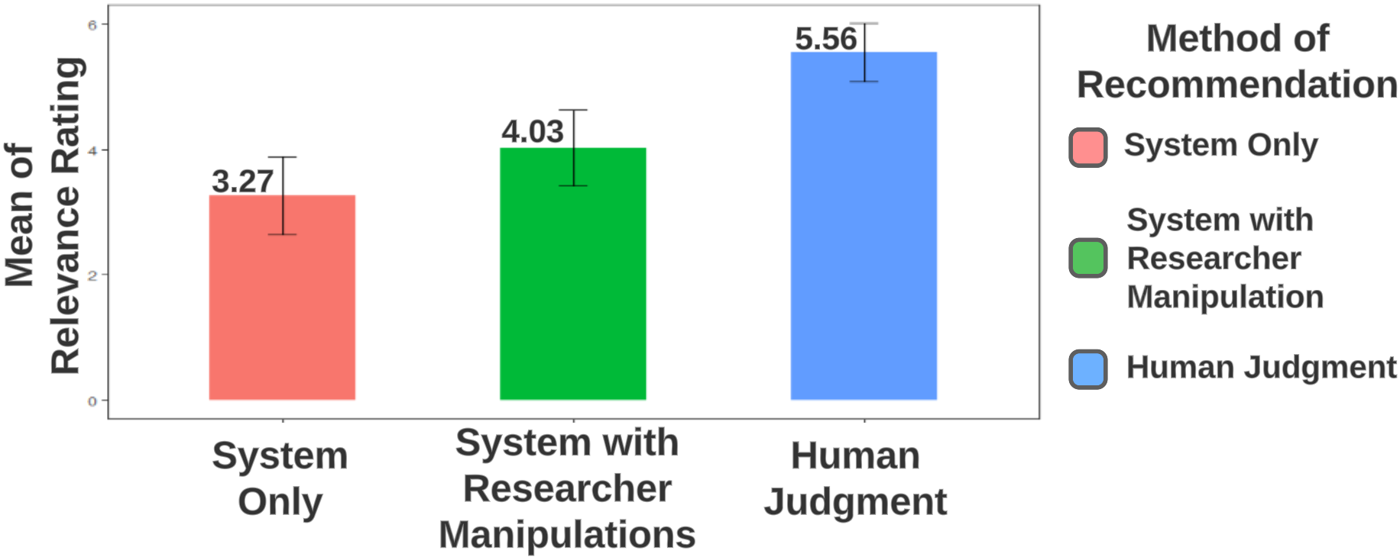 Bar chart of mean relevance ratings: System Only 3.27, System with Researcher Manipulation 4.03, Human Judgment 5.56